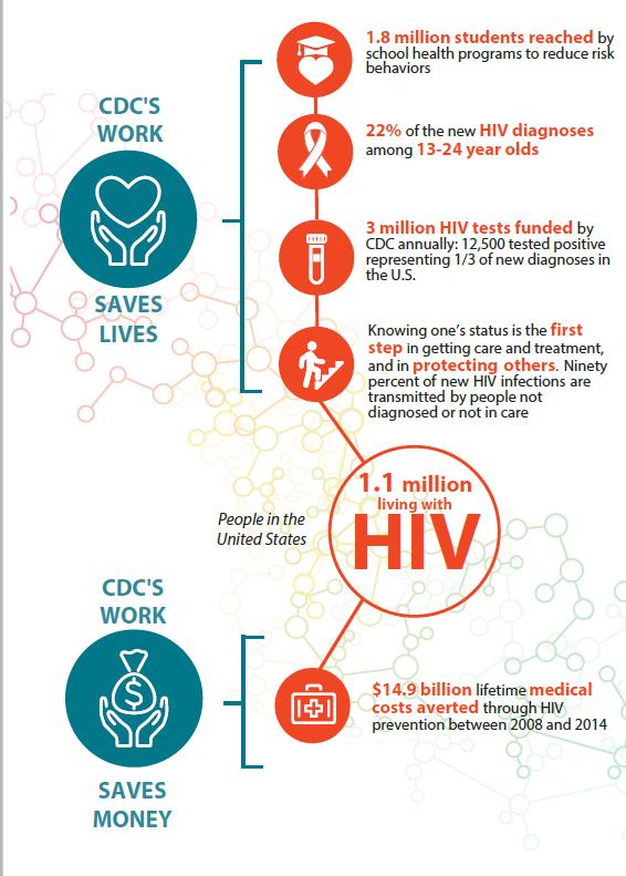 $478,000: lifetime cost to treat someone with HIV infection For every $1 CDC spent on