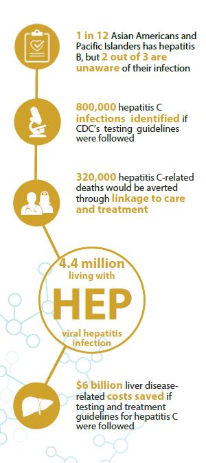 5 billion: estimated total healthcare costs associated with hepatitis C infection in