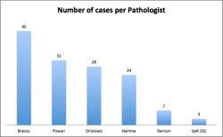 CYTOLOGY REPORTS 5 consultant pathologists and a