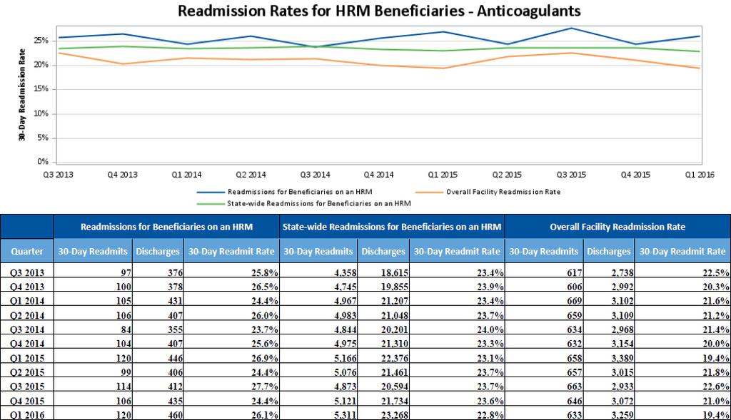Readmissions for HRM