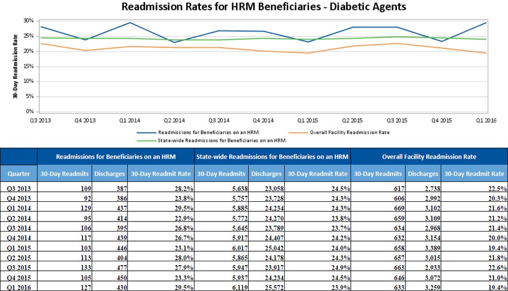 Readmissions for HRM