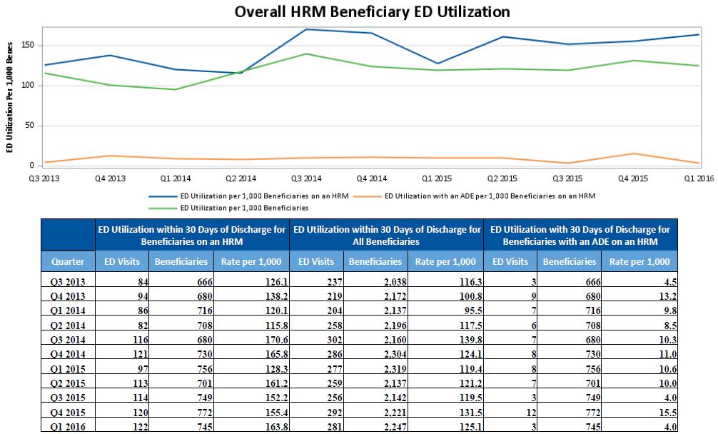 Overall ED Utilization within 30