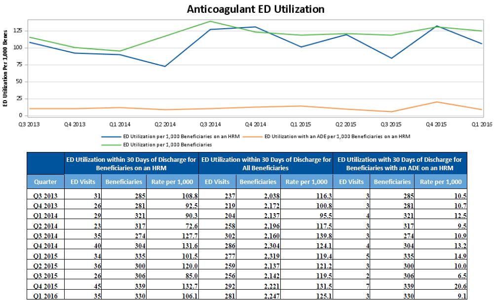 Overall ED Utilization within 30 Days of Discharge from