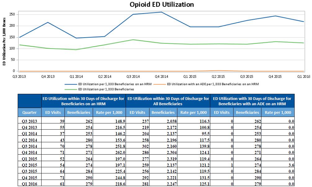 Overall ED Utilization within 30 Days of Discharge