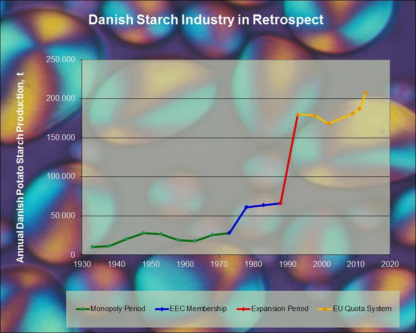 TM7-8e 2 DANISH STARCH INDUSTRY 1. MONOPOLY PERIOD. The Danish starch industry was static during the monopoly 1933-73. 2. EEC MEMBERSHIP. The industry began to flourish with the EEC-membership. 3.