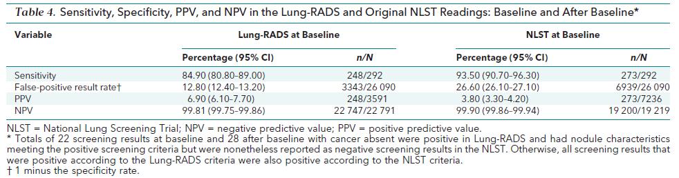 Lung-RADS vs