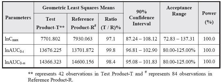 Based on the statistical analysis submitted by the Applicant the test product is equivalent to the reference with respect to the extent and rate of absorption/exposure as the 90% confidence intervals