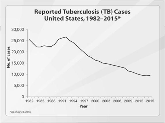 Federation) account for 45% of MDR-TB One-third of world population infected with TB 7 8 Factors Contributing to the Increase in TB Morbidity: 1985-1992 Deterioration of the TB public health