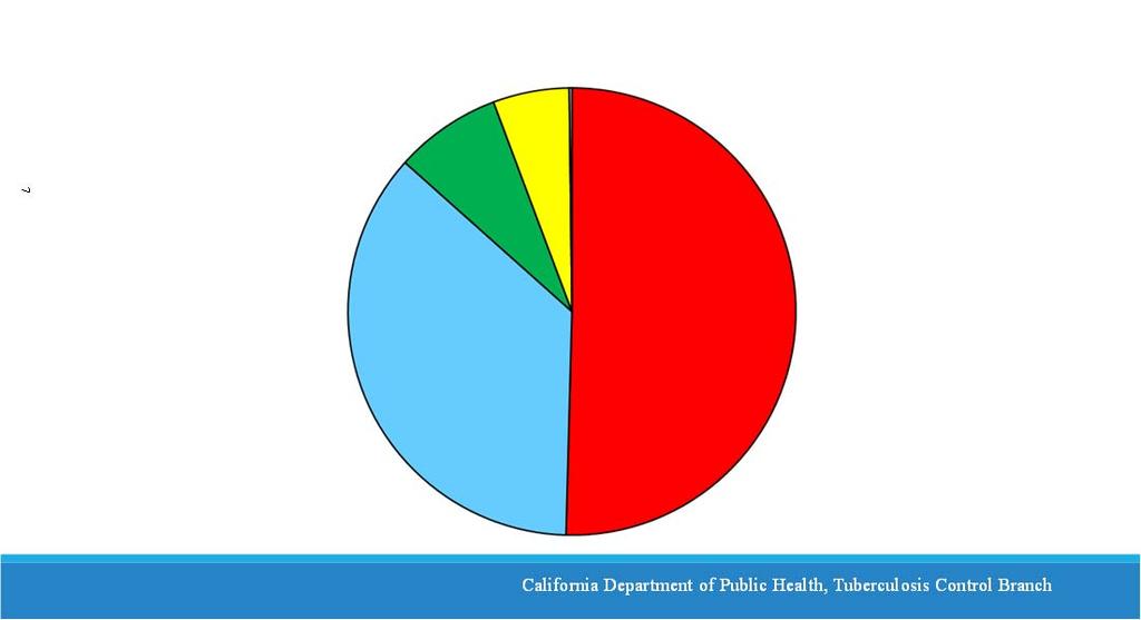3%) California Department of Public Health, Tuberculosis Control Branch Tuberculosis Cases by Race/Ethnicity: California, 2016 White Non- White, Non Hispanic (7.1%) 165 (7.