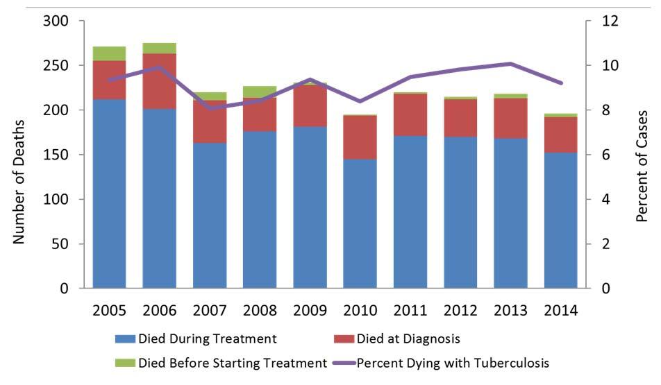 Completion Report (Follow up 2) California Department of Public Health, Tuberculosis Control Branch Deaths in Persons with Tuberculosis:
