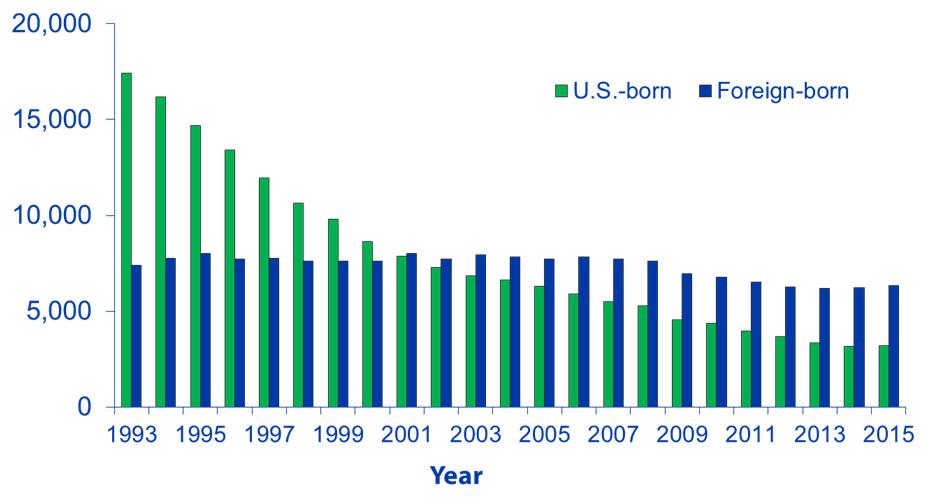 Number of TB Cases Among U.S. born vs. Non U.S. born Persons, United States, 1993 2015* No. of Cases *As of June 9, 2016. TB Case Rates in U.S. born vs. Non U.S. born Persons, United States,1993 2015* Cases per Cases 100,000 per Population 100,000 *As of June 9, 2016.