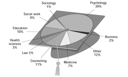 Psychology Undergrad s Take Many Different Career Paths The Backbone of Science, by Kevin W. Boyack et al.