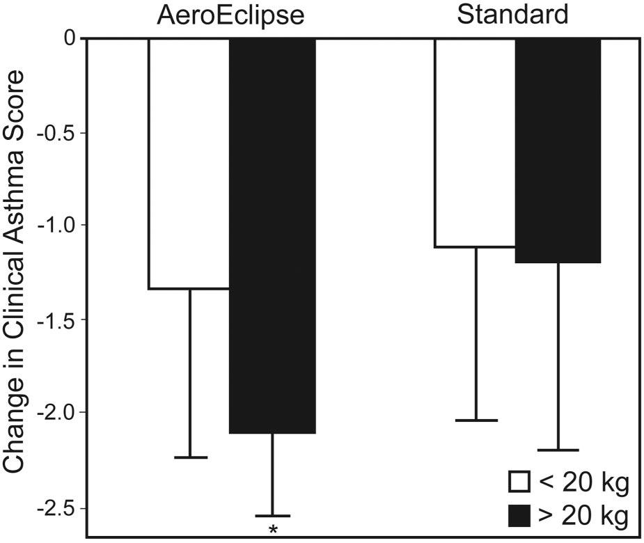 Fig. 5. Adverse effects after nebulized albuterol via either AeroEclipse breath-actuated nebulizer or standard therapy (regular small-volume nebulizer or continuous nebulization).