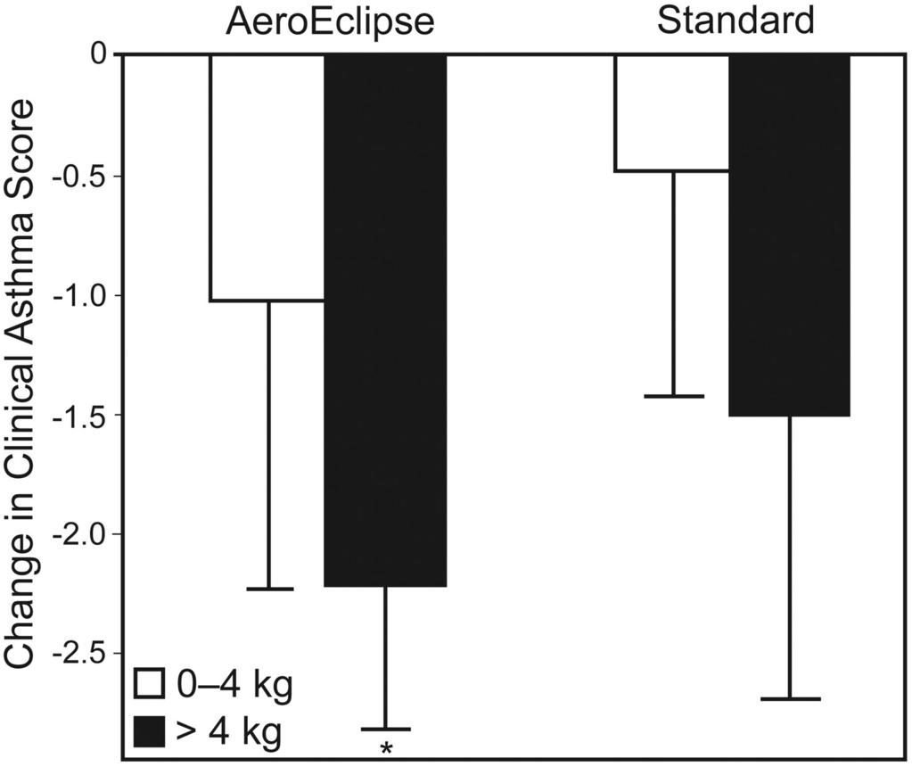 Patient with baseline clinical asthma score 4 had significantly greater response with AeroEclipse than did patients with baseline clinical asthma score 4.