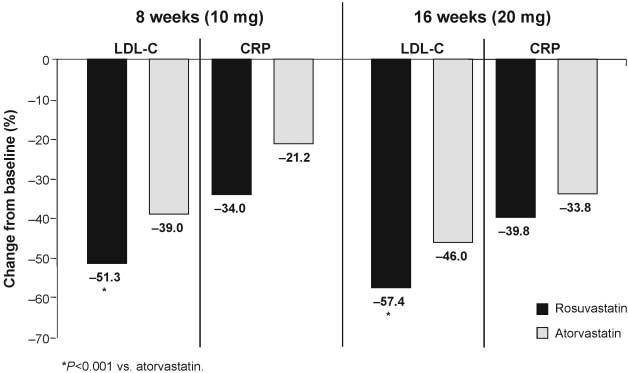 Changing lipid-lowering guidelines A17 Figure 5 Effects of rosuvastatin or atorvastatin 10 mg (8 weeks) and 20 mg (16 weeks) on LDL-C and CRP in A randomized, Double-blind, double-dummy, multicentre