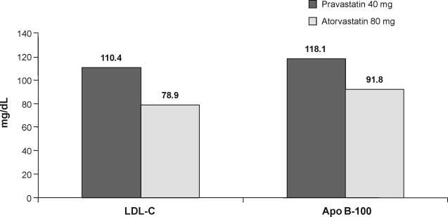 A18 C.M. Ballantyne Figure 6 Final LDL-C and apolipoprotein B-100 levels on treatment in patients receiving pravastatin 40 mg or atorvastatin 80 mg in the REVERSAL trial.