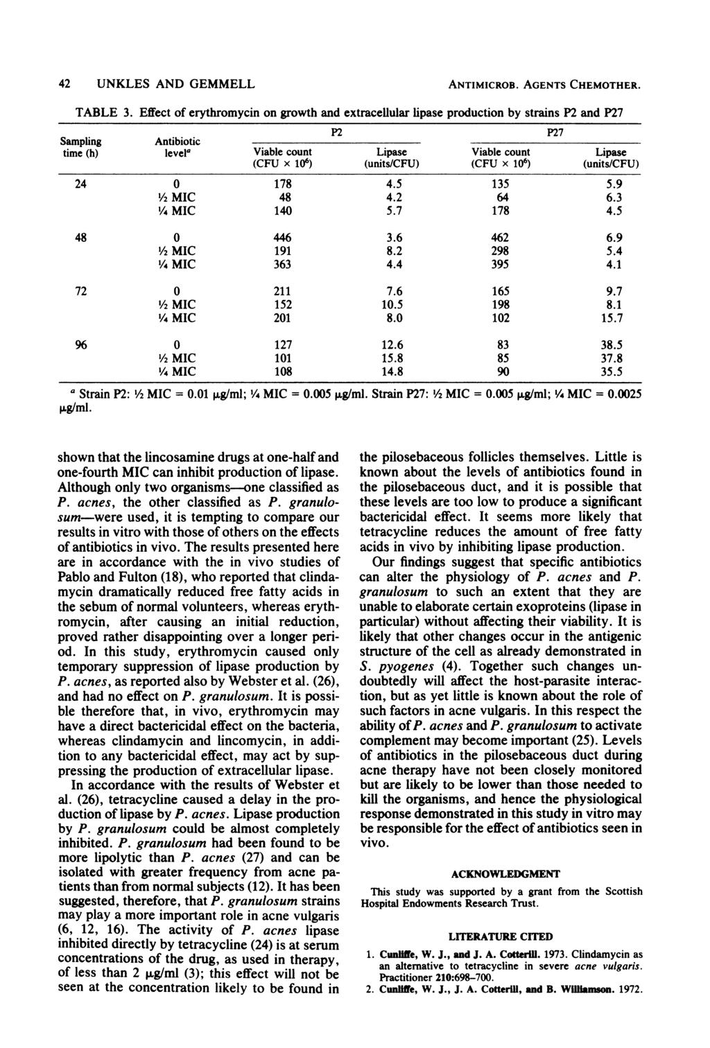 42 UNKLES AND GEMMELL TABLE 3. Effect of erythromycin on growth and extracellular lipase production by strains and time (h) levela Viable count Lipase Viable count Lipase 24 0 178 4.5 135 5.