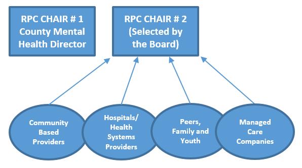 RPC CHAIRS Each RPC will be co-chaired by a County Mental Health Director (DCS) and another individual selected by the board in their region, excluding the County Mental Health Directors group.