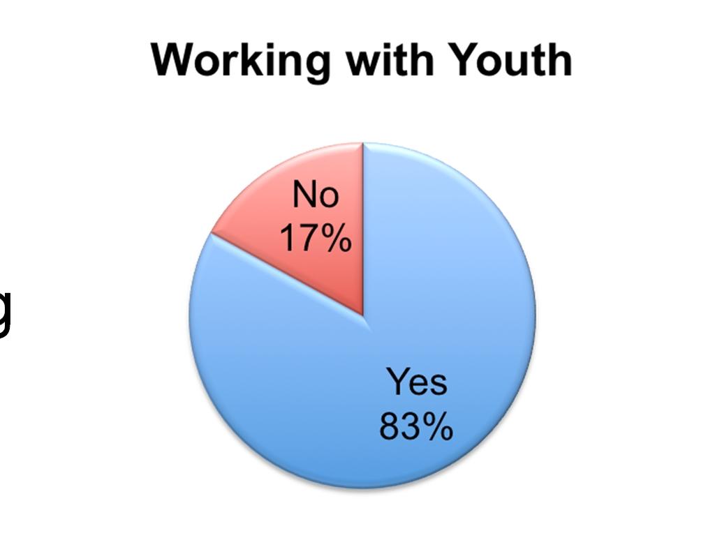 Findings 59 of 61 LLAs completed assessment 49 agencies working with youth 10
