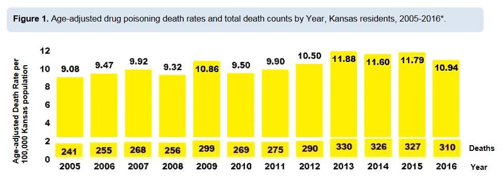 Data Source: Kansas Bureau of Epidemiology and Public Health Informatics,