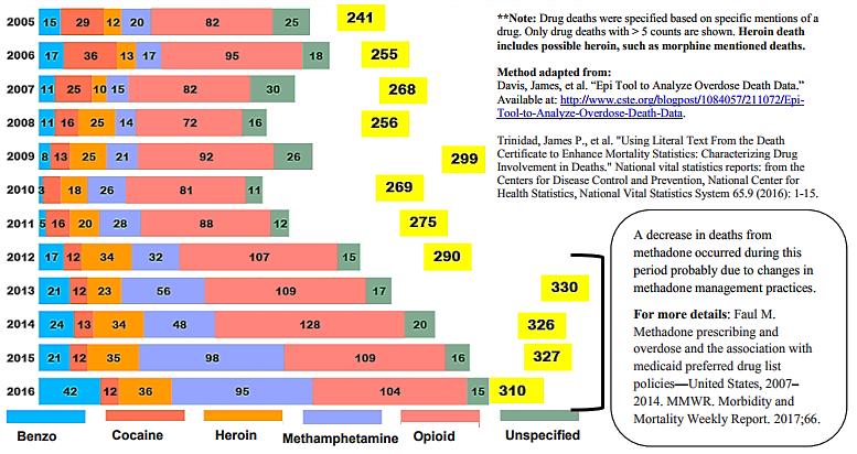Nearly 1 out of 3 Drug Poisoning Deaths specifically mentioned a prescription opioid, such as methadone, oxycodone, or hydrocodone.