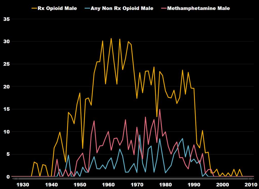 Drug poisoning deaths by type of drug, gender, and 5-years birth year, Kansas resident decedents, 2005-2016 Rx Opioid = Prescription Opioid