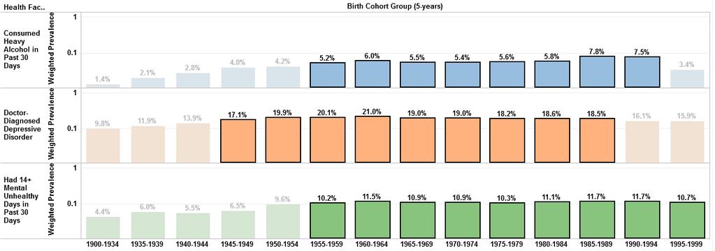 Kansans with a year of birth from 1955 to 1994 (currently aged 23 to 62 years of age) also have higher prevalence of risk factors for developing substance use disorders, including opioid use
