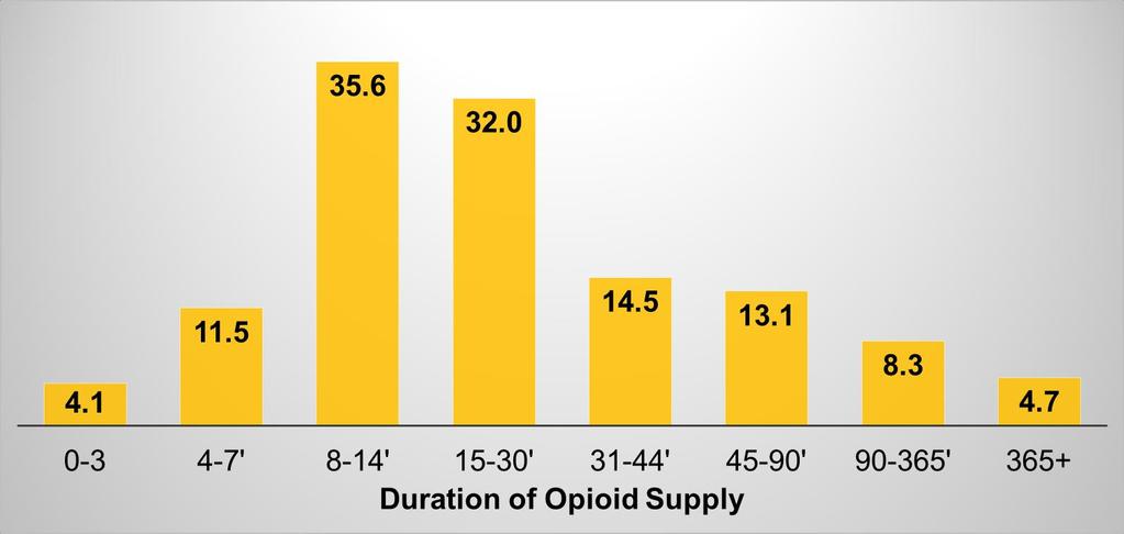 High-Dose Opioid Rate Ratio Opioid Use Disorders (OUD) The highest rate of developing opioid use disorders is among those patients prescribed more than 100 morphine milligram equivalent (MME) per day