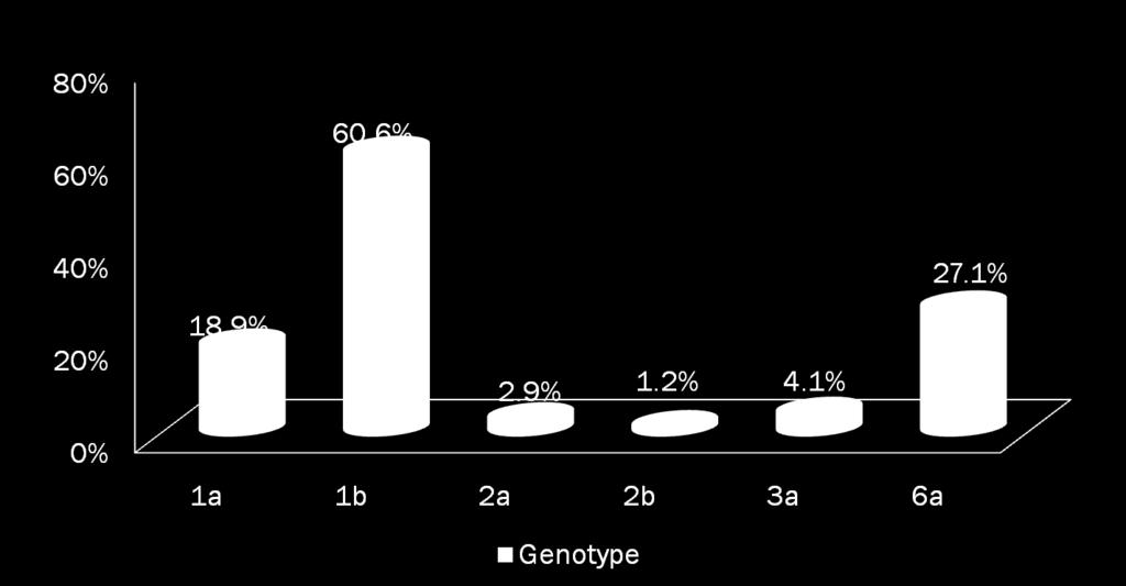 HCV GENOTYPES: HK SCENARIO N=1055