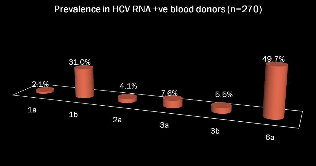 HCV-6: MOST COMMON GENOTYPE IN GUANGDONG PROVINCE, CHINA