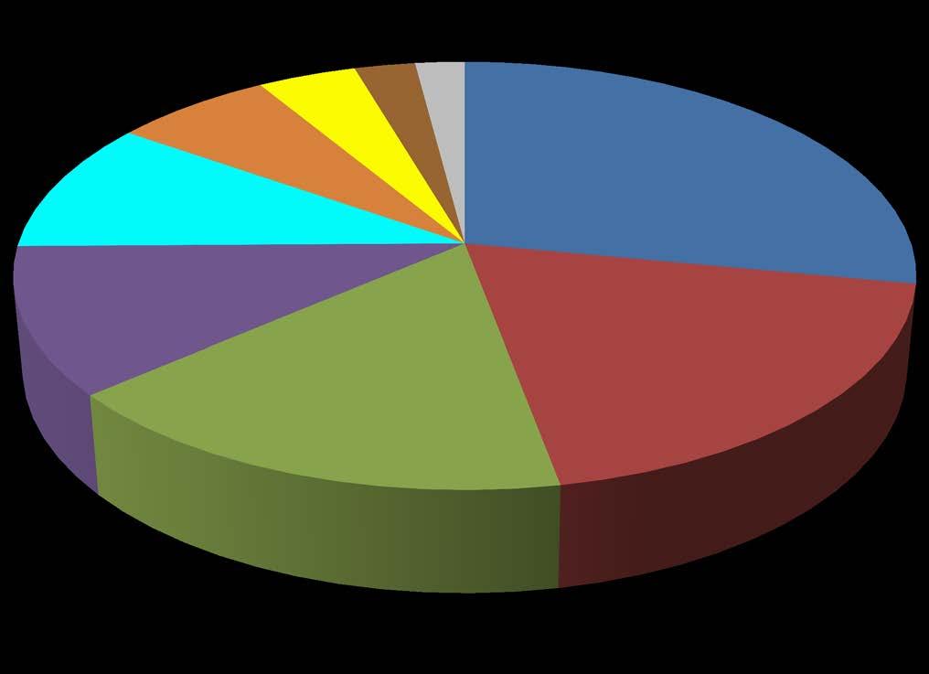 2001-2011 Frequencies and Percentages of Diagnoses by Etiological Types NEOPLASTIC 316 (10%) METABOLIC 210 (7%) NUTRITIONAL 80 (2.