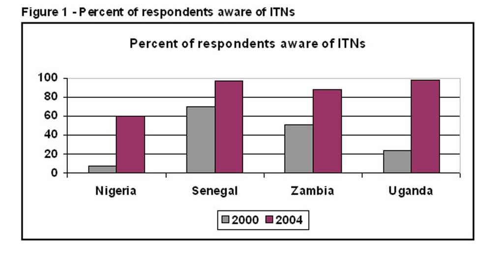 Percent of respondents aware of ITNs Figure 1 Percent of respondents aware of ITNs.