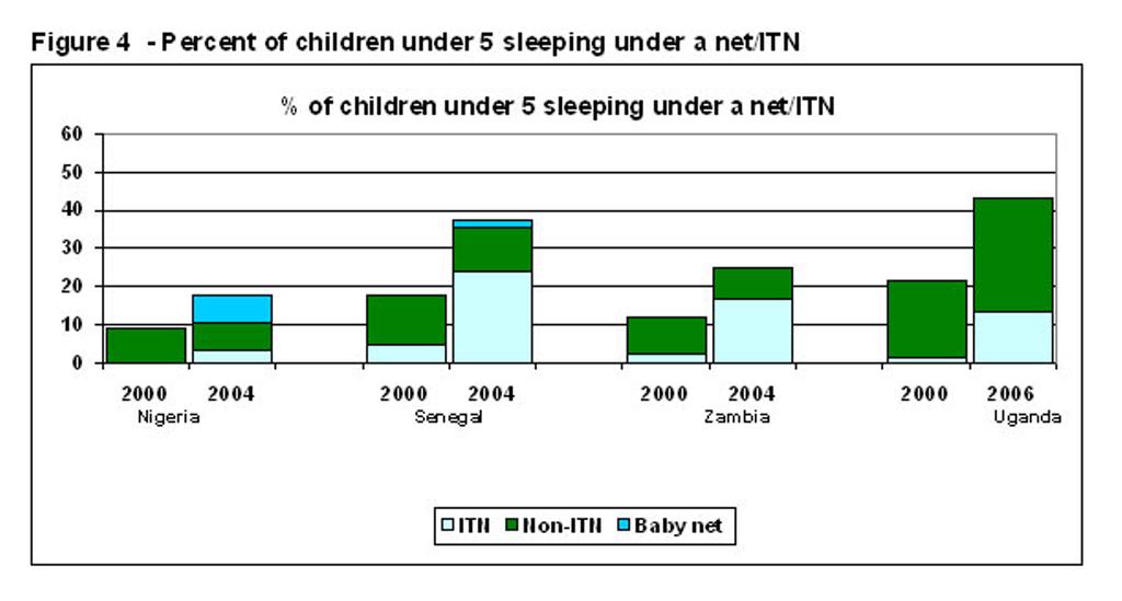 Percent of children under five sleeping under a net/itn Figure 4 Percent of children under five sleeping under a net/itn.