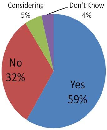 Respondents have either decided to use distiller s grains (the majority) or not to use distiller s grains.