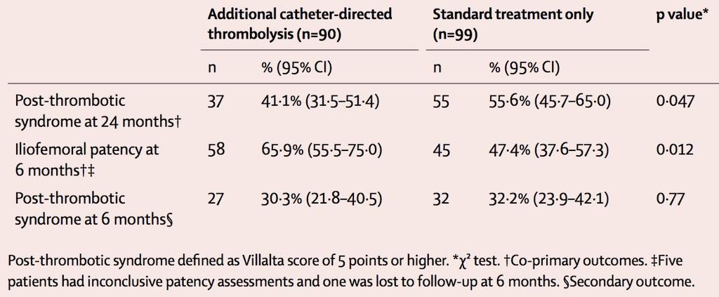 Long-term outcome after additional catheter-directed thrombolysis versus standard treatment for acute