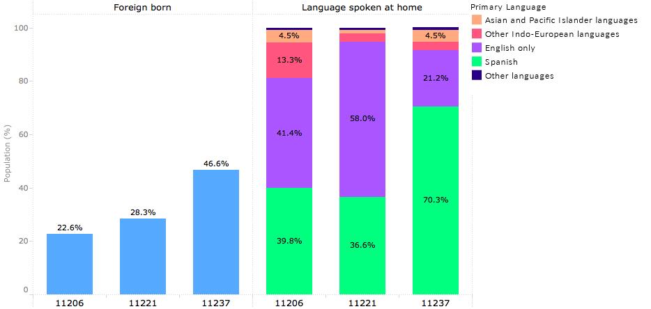 6% Spanish is the most common language spoken in zip code 11237 whereas English is the predominant language in zip codes 11206