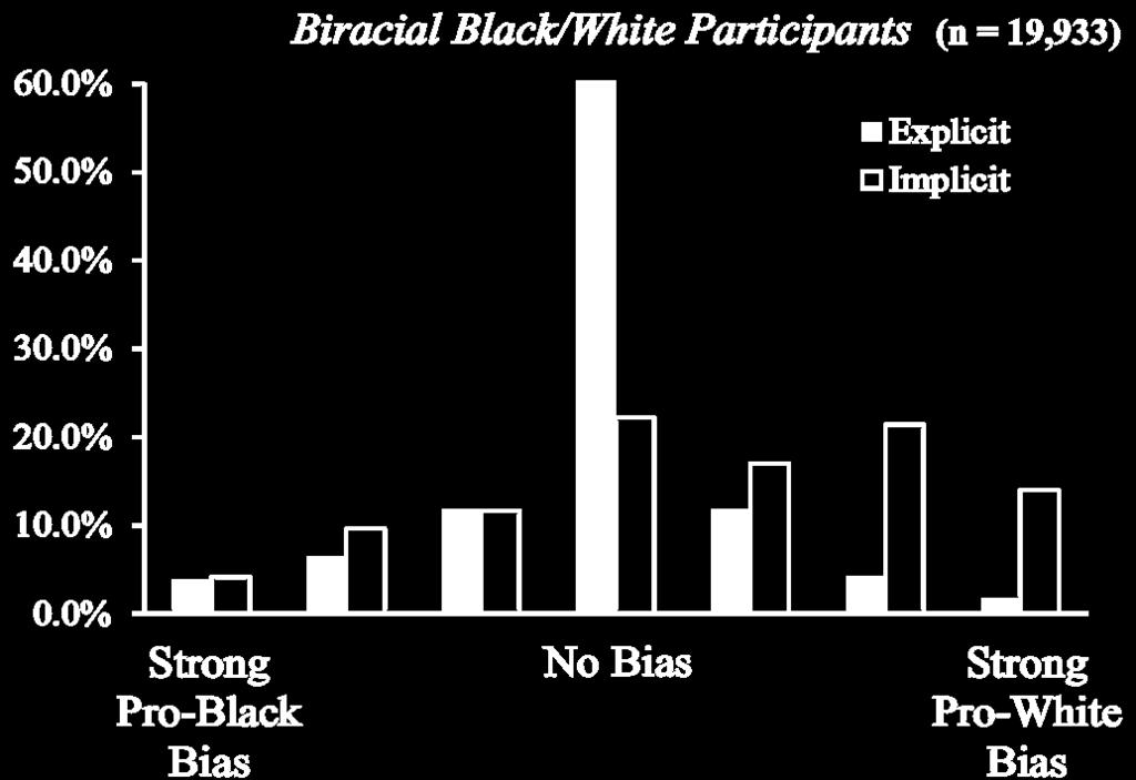 Among Whites, Blacks, and Biracial Black/Whites.