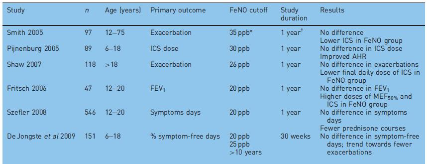 Summary of RCTs Comparing FENO to Guideline Based Management Approach No trial to data has assessed a FENO