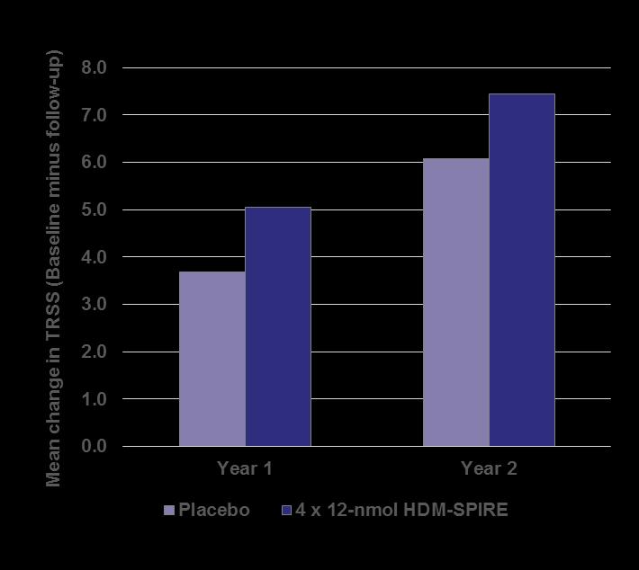 HDM SPIRE phase IIb 2 year follow-up study Improvement