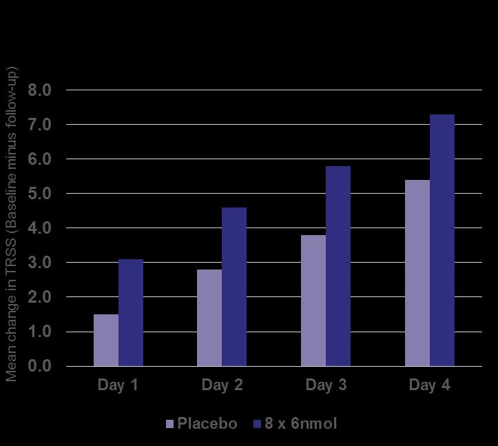 035) Overall TRSS improvement of 2.0 vs. placebo (p = 0.