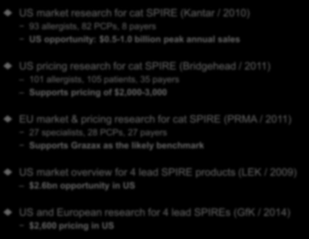 Multiple studies demonstrate significant market opportunity 41 Selected sizing and pricing studies US market research for cat SPIRE (Kantar / 2010) 93 allergists, 82 PCPs, 8 payers US opportunity: $0.