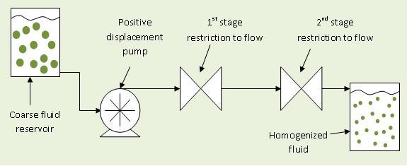 Fig. 5 below is a flow diagram of a two-valve homogenizer. The homogenizer process originates with a reservoir of the premixed emulsion.