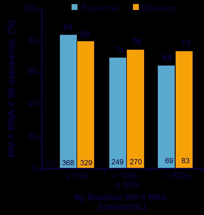 New drugs: Rilpivirine Noninferior to Efavirenz at week 96 (Echo-Thrive Study) More virologic failures if baseline HIV-RNA >10 5 copies/ml