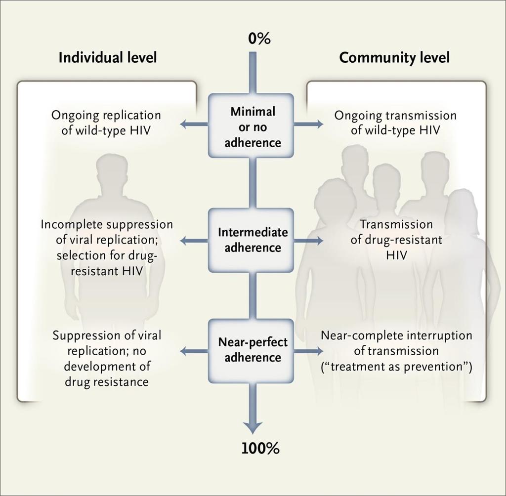 Effects on the Individual and Community of Various