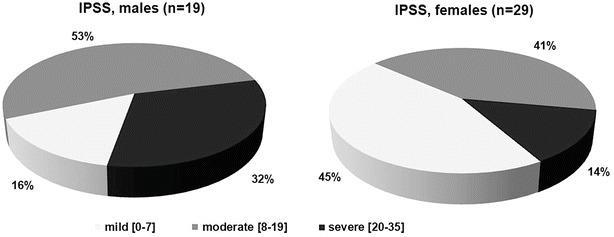 Severity of bladder symptoms in AMN 67% of patients reported symptoms to be of moderate or severe grade and having a significant impact on the quality of life Despite this high figure, only a third