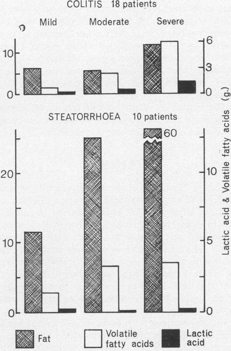 The effect of dietary carbohydrates on the mean daily volume, lactic acid excretion, and VFA excretion in ileostomy fluid in a healthy ileostomy subject, showing the relation of lactic acid excretion