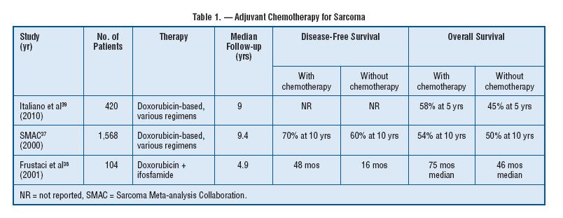 Chemotherapy Data include patients with extremity soft tissue sarcomas Little data in subgroup of patients with RP sarcomas Frustaci trial showed initially showed