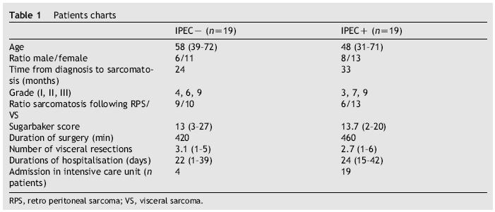 Intraperitoneal chemotherapy for sarcomatosis-rct No difference in overall survival, local relapse free and metastasis free survival