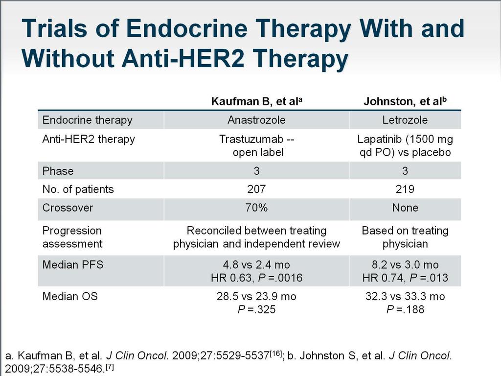 Trials of Endocrine therapy with