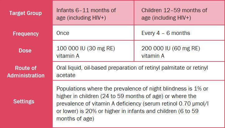 Vitamin A Supplementation - For Children The WHO recommends periodic VAS in children 6-59 months only in populations at risk.